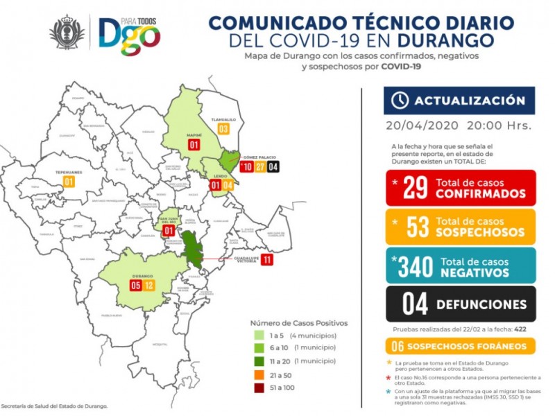 Nueve nuevos casos de COVID-19 en Durango