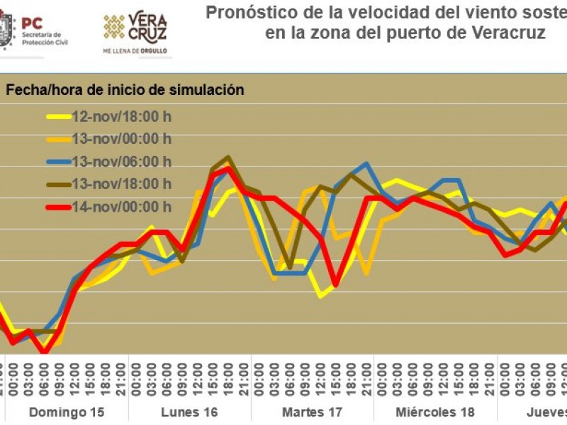 Nuevo Frente Frío y Norte en Veracruz