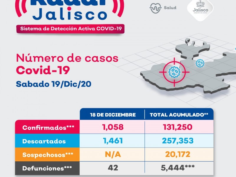 Nuevo récord de casos Covid19 en Jalisco