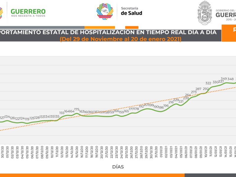 Nuevo récord de hospitalización por COVID-19 en Guerrero, suman 427