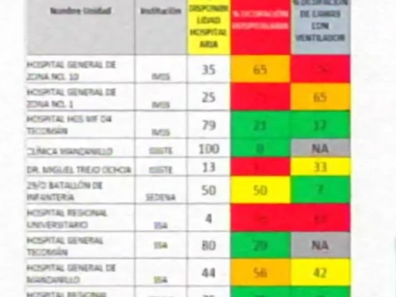 Nula, capacidad hospitalaria de camas con ventilador en Colima