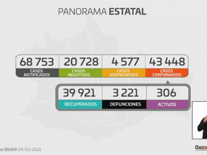 Oaxaca 17 casos nuevos de Covid-19