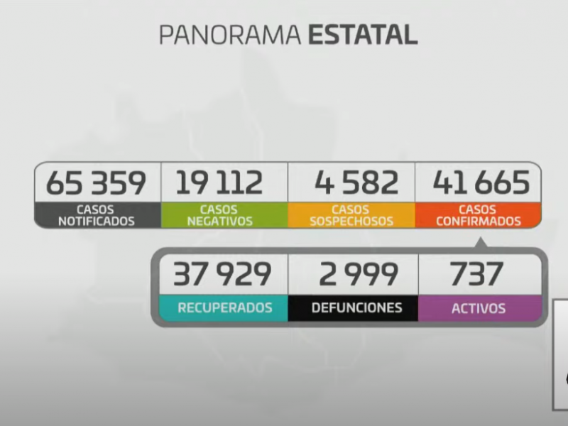 Oaxaca acumula 2 mil 999 defunciones por Covid-19