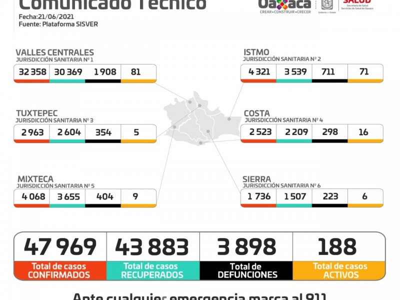 Oaxaca acumula 47 mil 969 casos de Covid-19