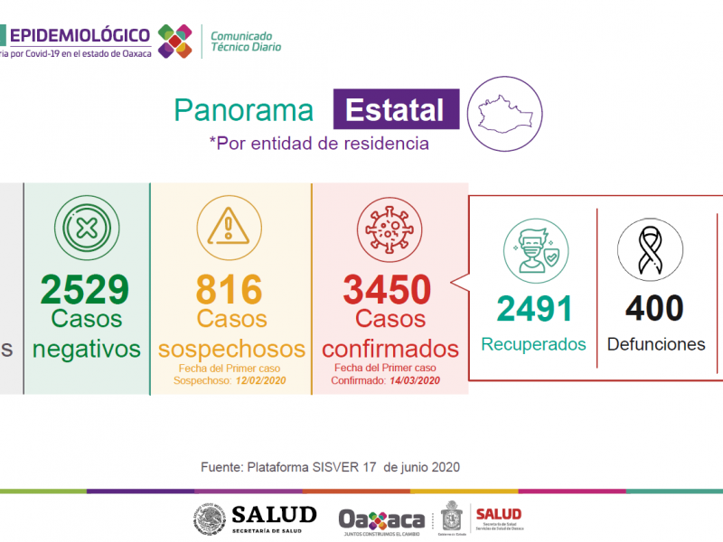 Oaxaca alcanza las 400 defunciones por Covid-19