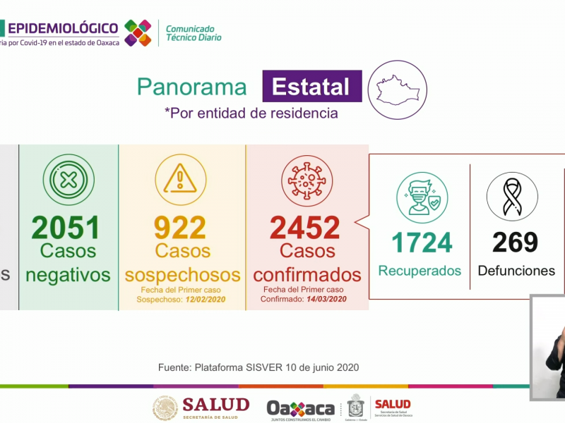Oaxaca alcanza los 2,452 casos de Covid-19
