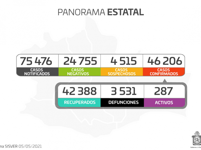 Oaxaca alcanza los 46 mil 206 casos por Covid-19