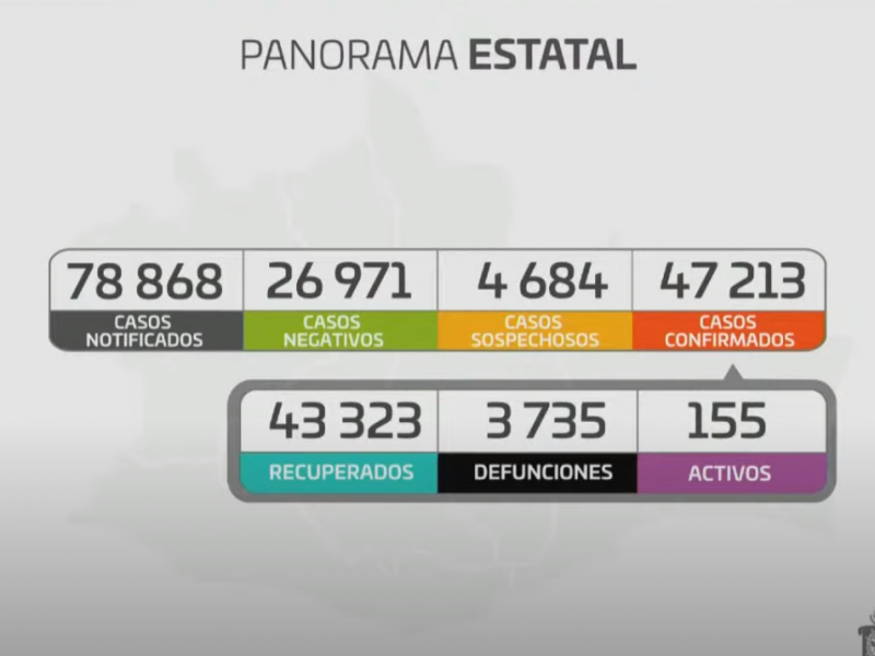 Oaxaca alcanza los 47 mil 213 casos confirmados de Covid-19