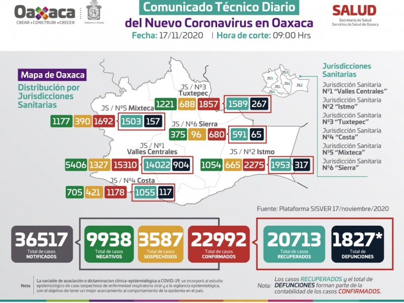 Oaxaca cerca de los 23 mil casos de Covid-19