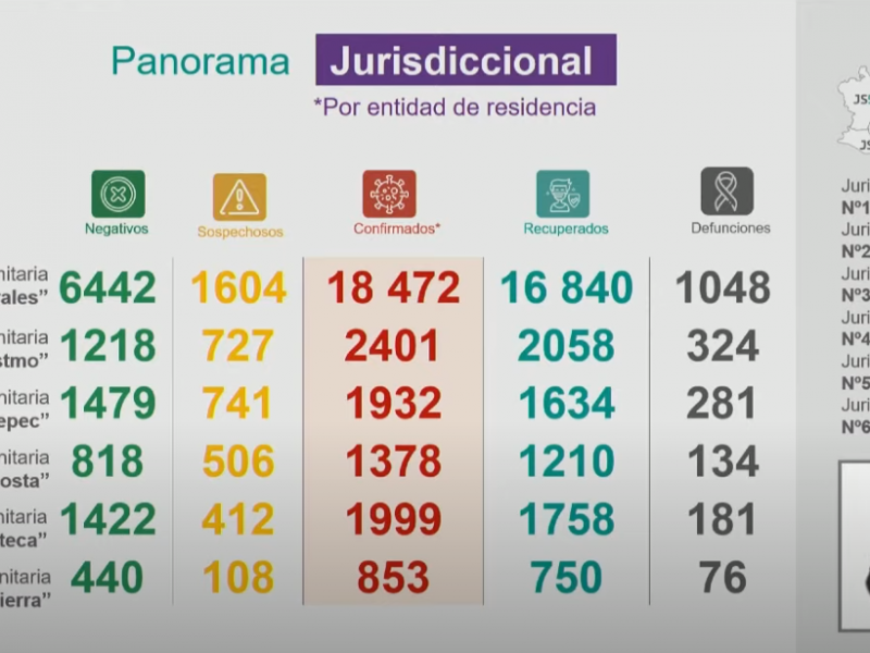 Oaxaca con 148 nuevos casos de Covid-19 en 24 horas