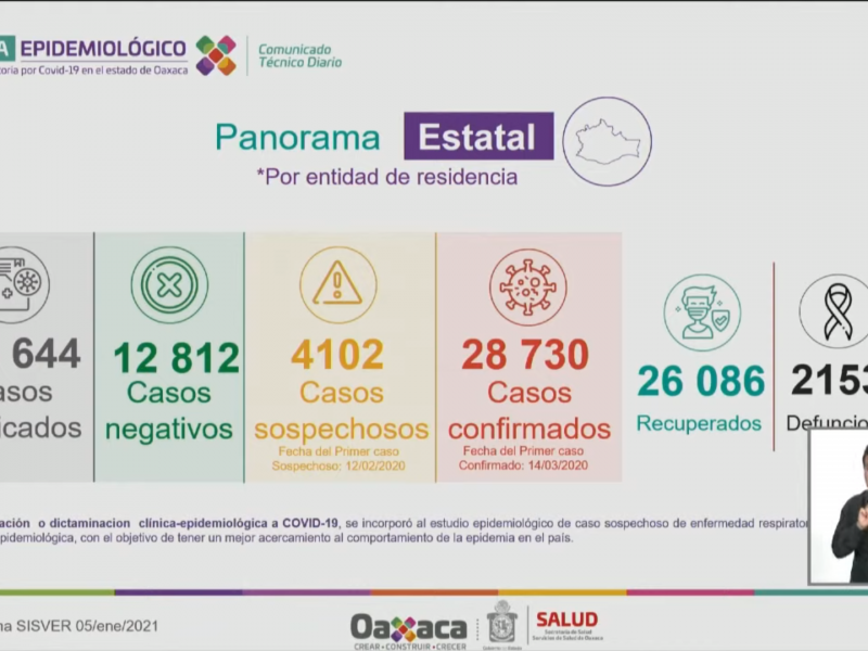 Oaxaca con 173 casos nuevos de Covid-19 en 24 horas