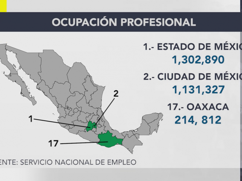 Oaxaca concentra sólo el 2.2% de profesionistas ocupados del país