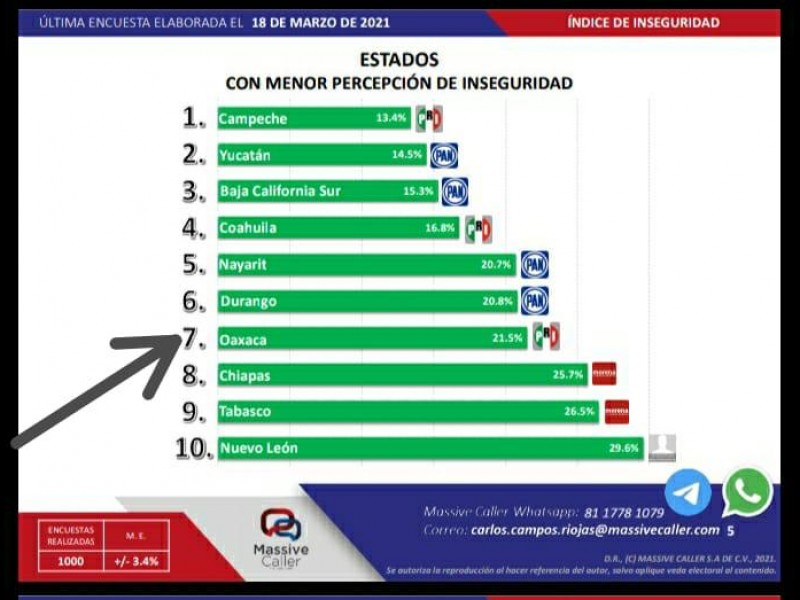 Oaxaca dentro de las 11 entidades federativas mas seguras