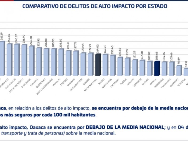 Oaxaca dentro de los 10 estados mas seguros SESNSP