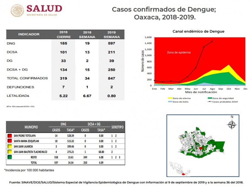Oaxaca en cuarto lugar por casos de dengue