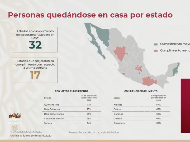Oaxaca entre los cinco estados con menor cumplimiento de aislamiento:AMLO