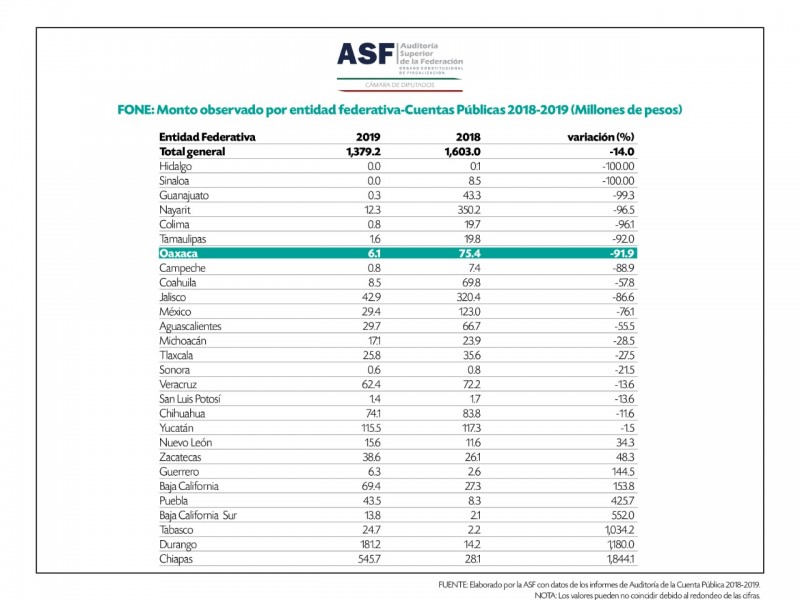 Oaxaca entre los diez estados con mejor manejo del gasto:ASF