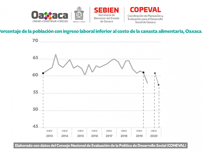 Oaxaca, estado con mejores índices en disminución de pobreza laboral