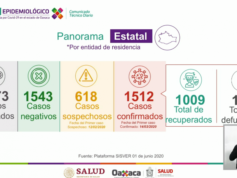 Oaxaca llega a 1,512 casos de Covid-19, 164 defunciones