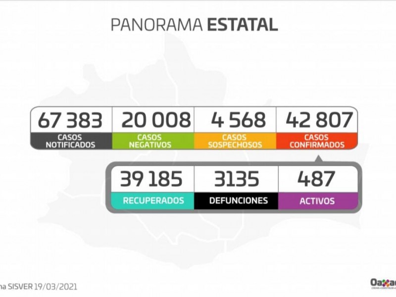 Oaxaca llega a 42,807 casos confirmados de Covid-19