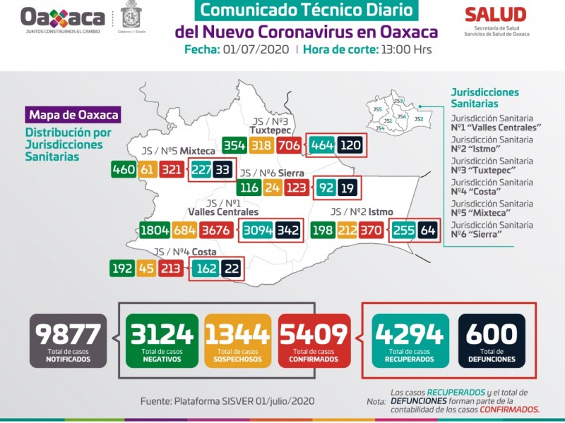 Oaxaca, llega a las 600 defunciones por Covid-19