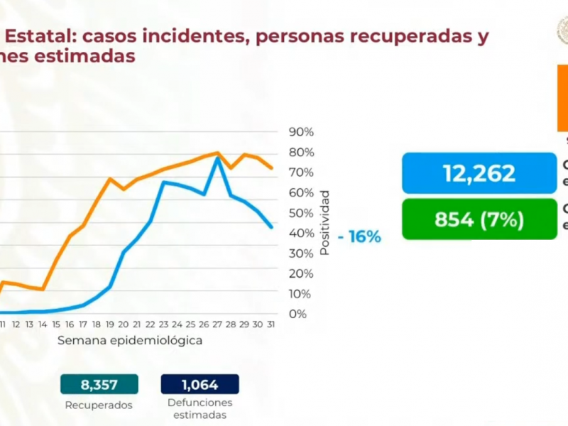 Oaxaca reduce tasa de contagios y continúa en semáforo naranja