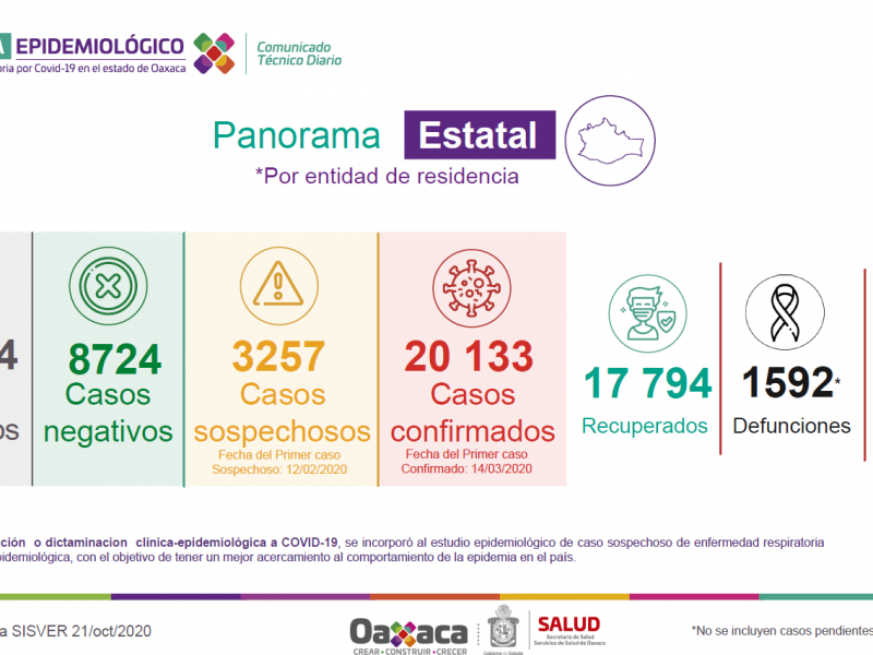 Oaxaca registra 112 casos nuevos de Covid-19