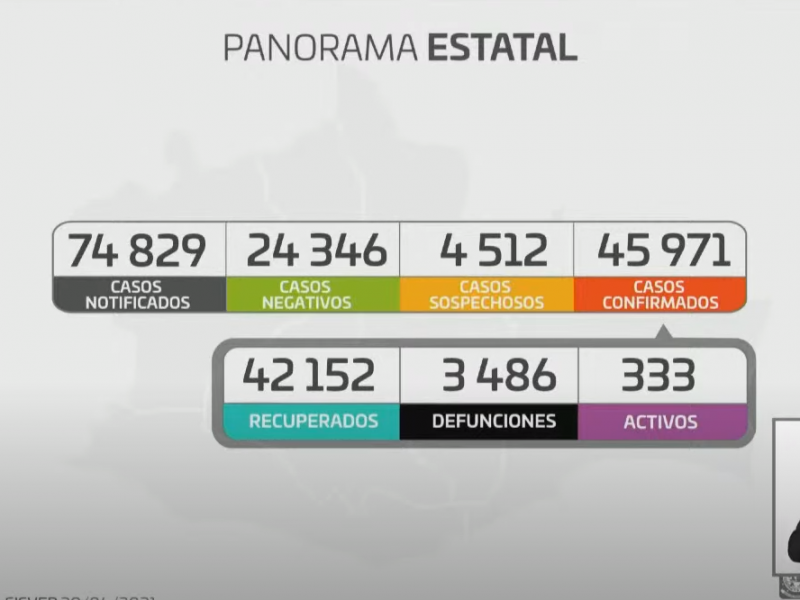 Oaxaca registra 113 casos de Covid-19 en 24 horas