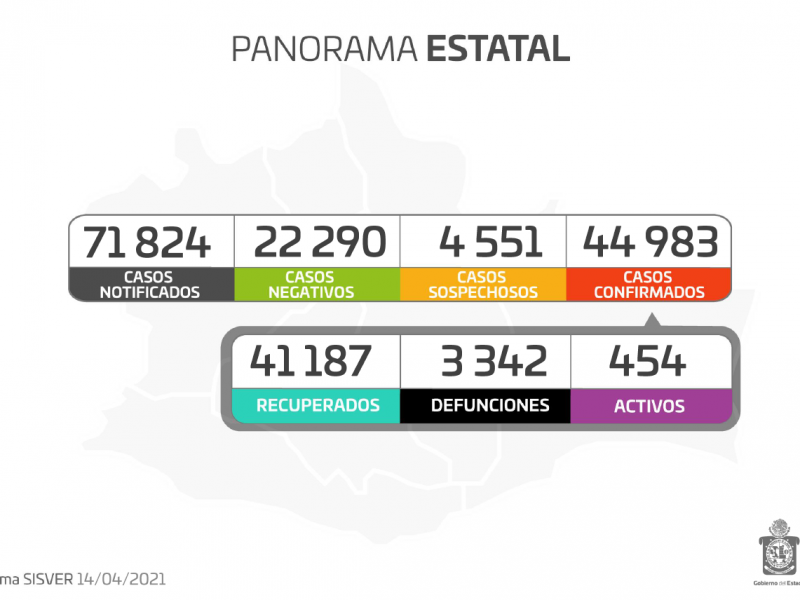 Oaxaca registra 115 casos de Covid-19 en 24 horas