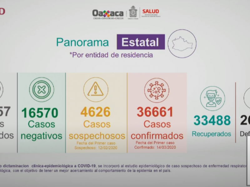 Oaxaca registra 141 casos de Covid-19 en 24 horas