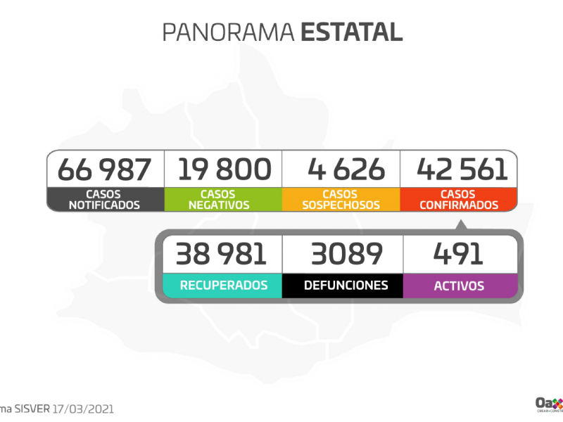 Oaxaca registra 163 casos nuevos de Covid-19