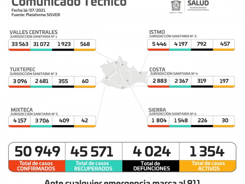 Oaxaca registra 265 casos en las últimas 24 horas