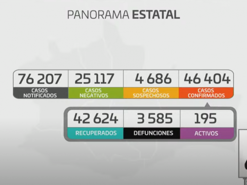 Oaxaca registra 3 mil 585 defunciones por Covid-19