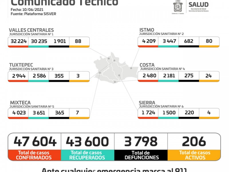 Oaxaca registra 32 casos nuevos de Covid-19