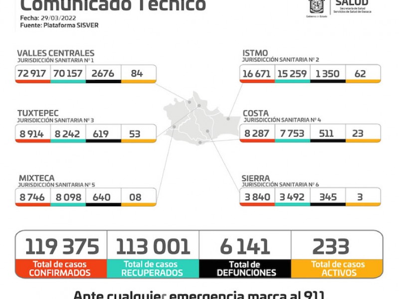 Oaxaca registra 41 casos nuevos de Covid-19