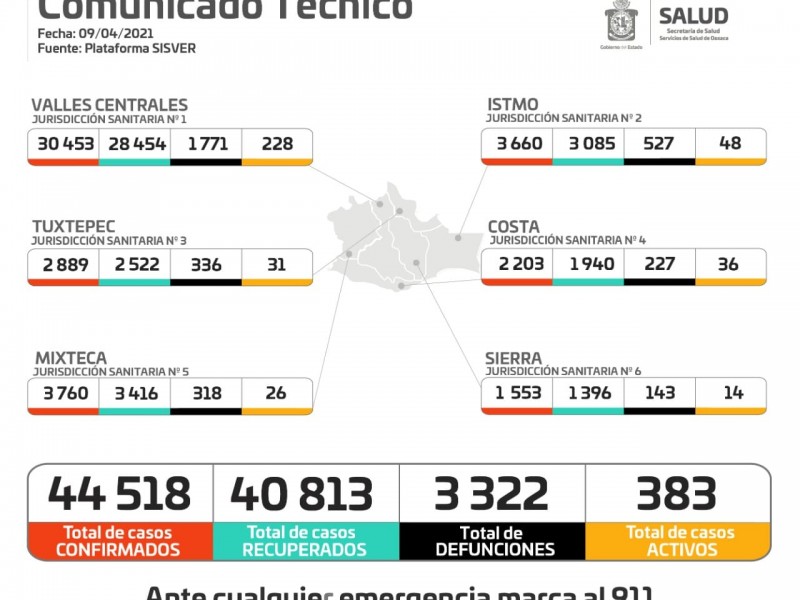 Oaxaca registra 44 defunciones en 24 horas por Covid-19