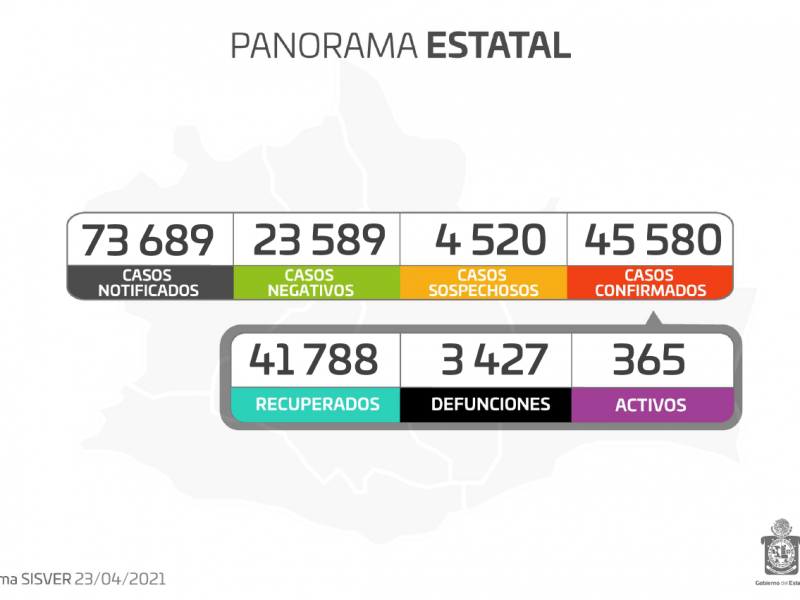 Oaxaca registra 47 casos nuevos de Covid-19 en 24 horas