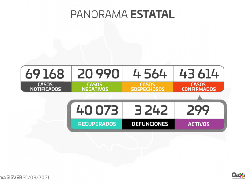 Oaxaca registra 75 casos nuevos de Covid-19