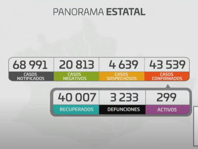 Oaxaca registra 91 casos nuevos de Covid-19