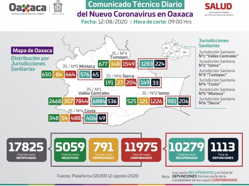 Oaxaca registra 97 nuevos casos de Covid en 24 horas