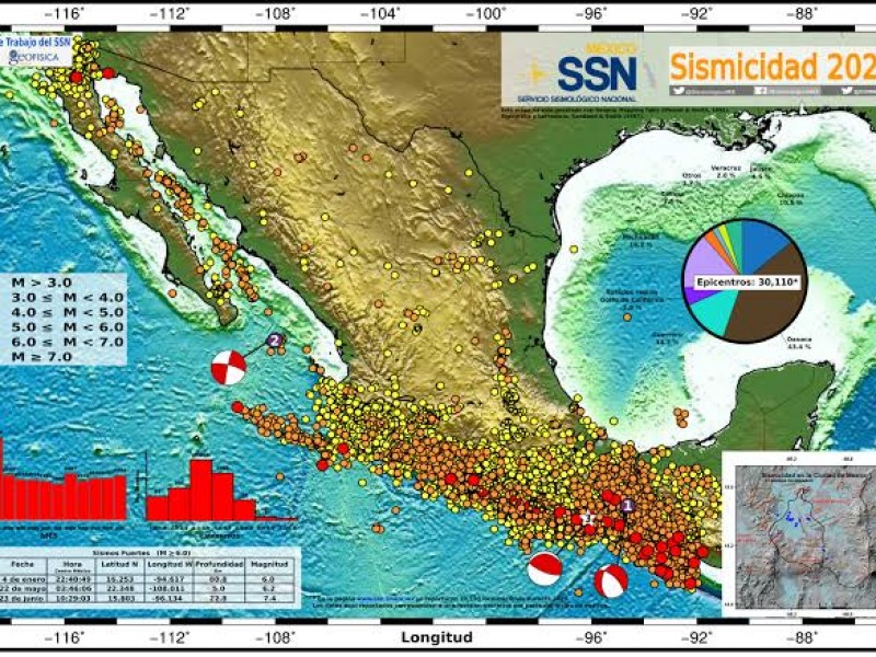 Oaxaca registra el 60% de sismicidad nacional