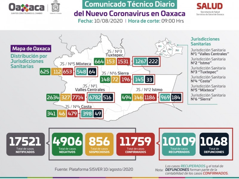 Oaxaca reporta 11,759 casos de Covid-19, 1,186 en Istmo