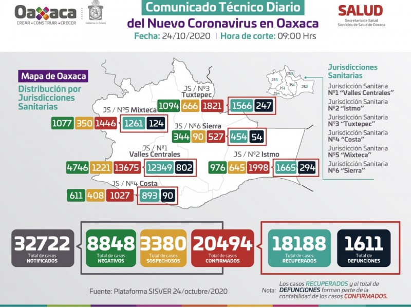 Oaxaca reporta 20,494 casos de Covid-19, 1,998 en Istmo