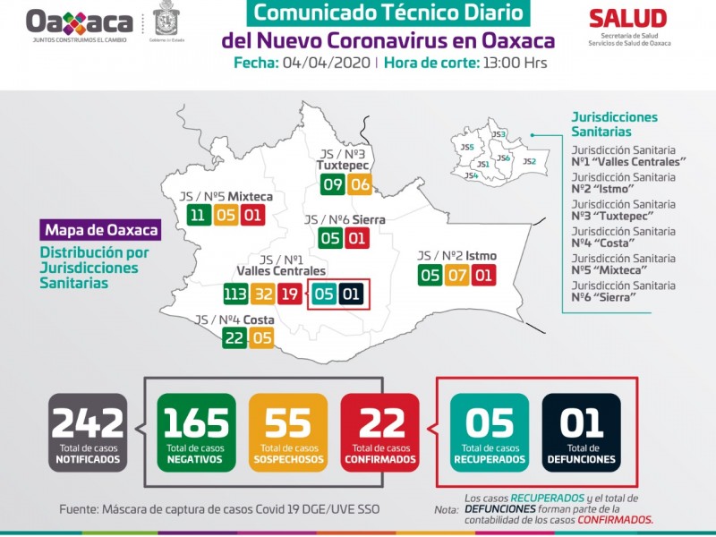 Se mantiene Oaxaca con 22 casos positivos de Covid-19