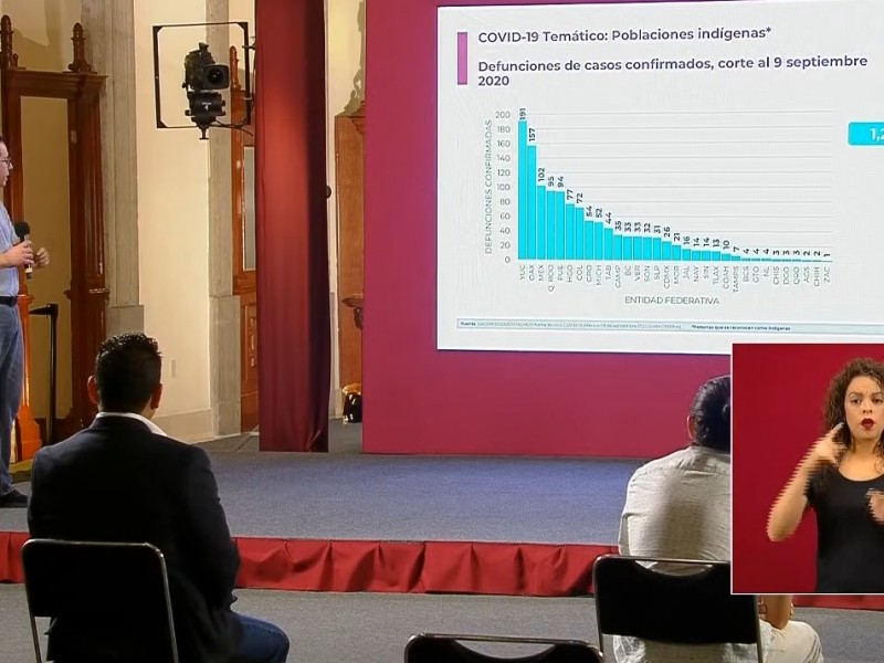 Oaxaca segunda posición en defunciones por Covid-19 en personas indígenas