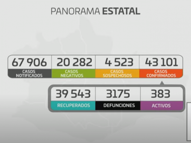 Oaxaca suma 100 casos nuevos de Covid-19