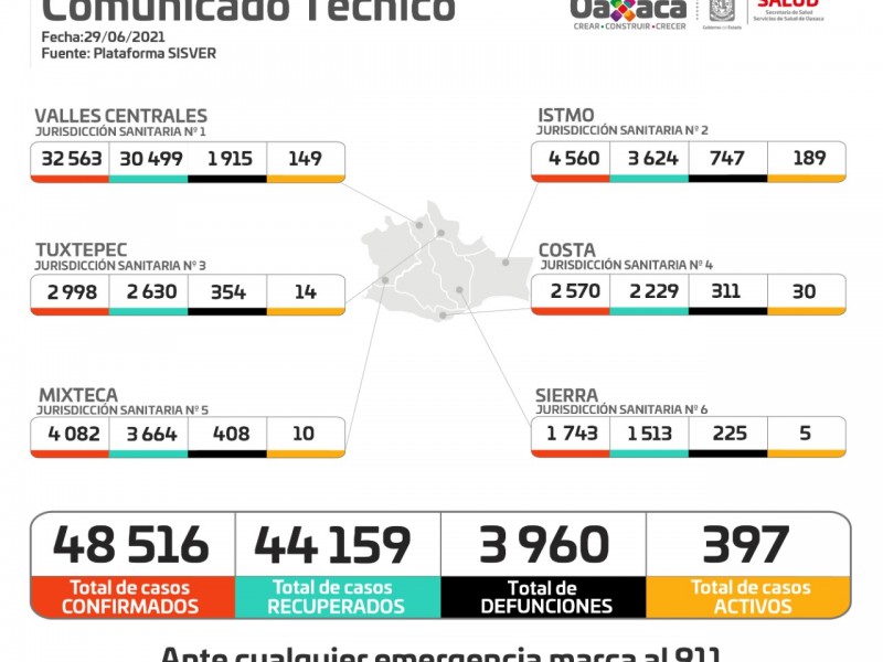 Oaxaca suma 110 casos de Covid-19