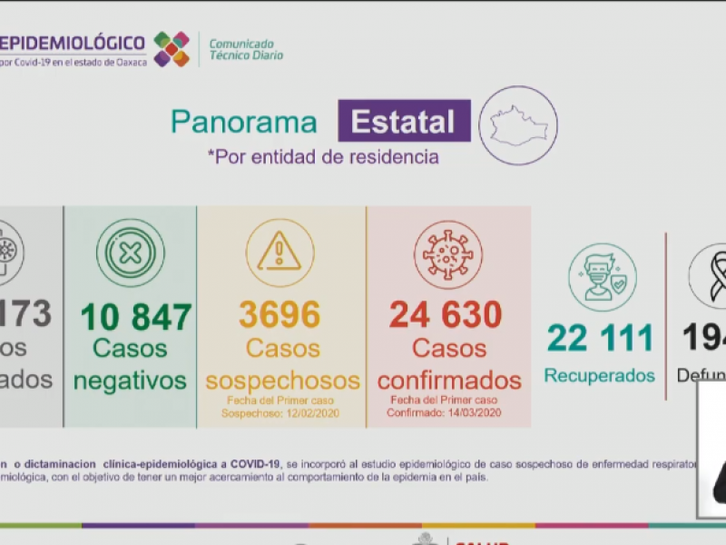 Oaxaca suma 112 casos de Covid-19 en 24 horas