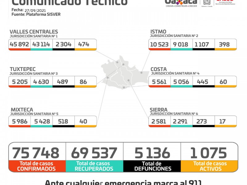 Oaxaca suma 120 casos nuevos de Covid-19