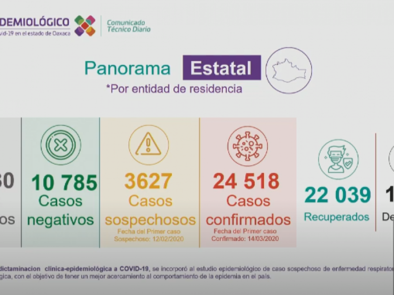Oaxaca suma 136 casos de Covid-19 en 24 horas